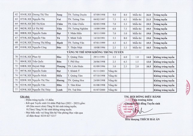 Kết quả tuyển sinh vừa được Học viện Phật giáo VN tại Huế công bố hôm nay 25-8-2021 Kết quả tuyển sinh vừa được Học viện Phật giáo VN tại Huế công bố hôm nay 25-8-2021