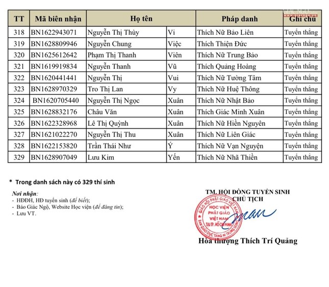 Kết quả xét tuyển thẳng gồm có 329 thí sinh