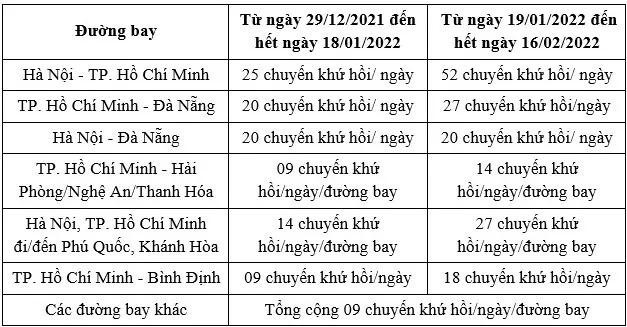 Tăng tần suất các đường bay nội địa giai đoạn từ 29-12 đến hết Tết Nguyên đán 2022 Tăng tần suất các đường bay nội địa giai đoạn từ 29-12 đến hết Tết Nguyên đán 2022