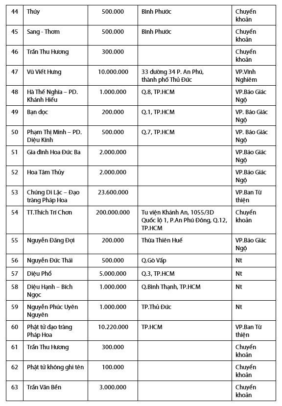 Danh sách sẽ được tiếp tục cập nhật