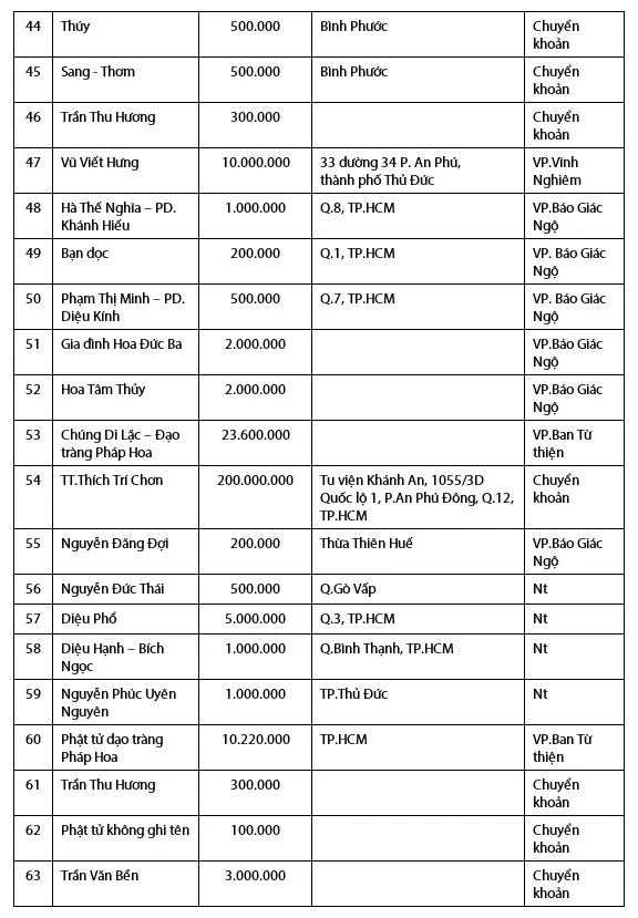 Danh sách sẽ được tiếp tục cập nhật