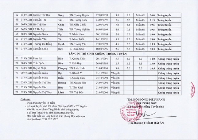 Kết quả tuyển sinh vừa được Học viện Phật giáo VN tại Huế công bố hôm nay 25-8-2021