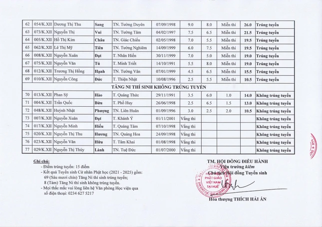 Kết quả tuyển sinh vừa được Học viện Phật giáo VN tại Huế công bố hôm nay 25-8-2021