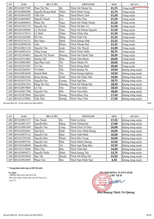 Có 237 thí sinh dự thi online môn Phật học, điểm trúng tuyển là 20/40