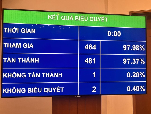 Quốc hội chính thức thông qua cơ chế đặc thù mới phát triển TP.HCM - Ảnh: THÀNH CHUNG