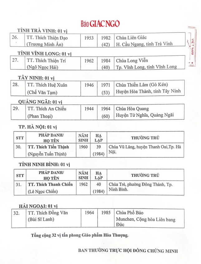 Danh sách các vị được tấn phong Giáo phẩm Hòa thượng tại Đại nghị lần thứ II của Hội đồng Chứng minh GHPGVN (12-2024)