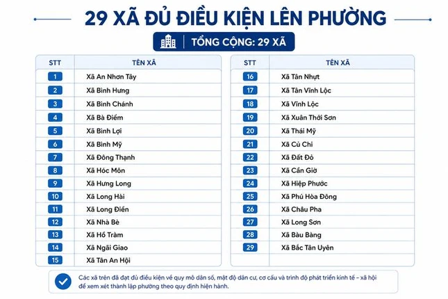 Danh sách 29 xã đủ điều kiện lên phường tại TP.HCM - Ảnh: Châu Tuấn