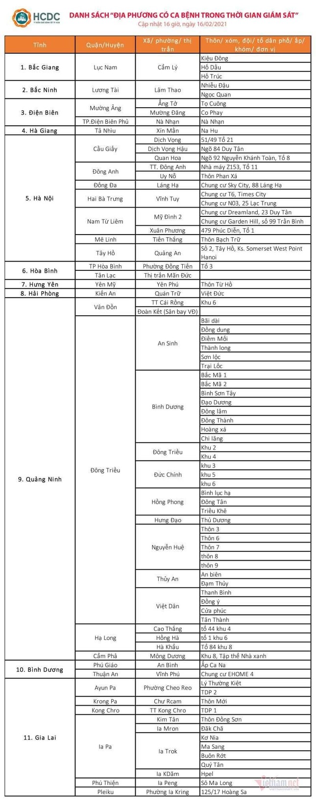 HCDC công bố 11 địa phương có ca bệnh Covid-19 trong thời gian giám sát. Ảnh: HCDC