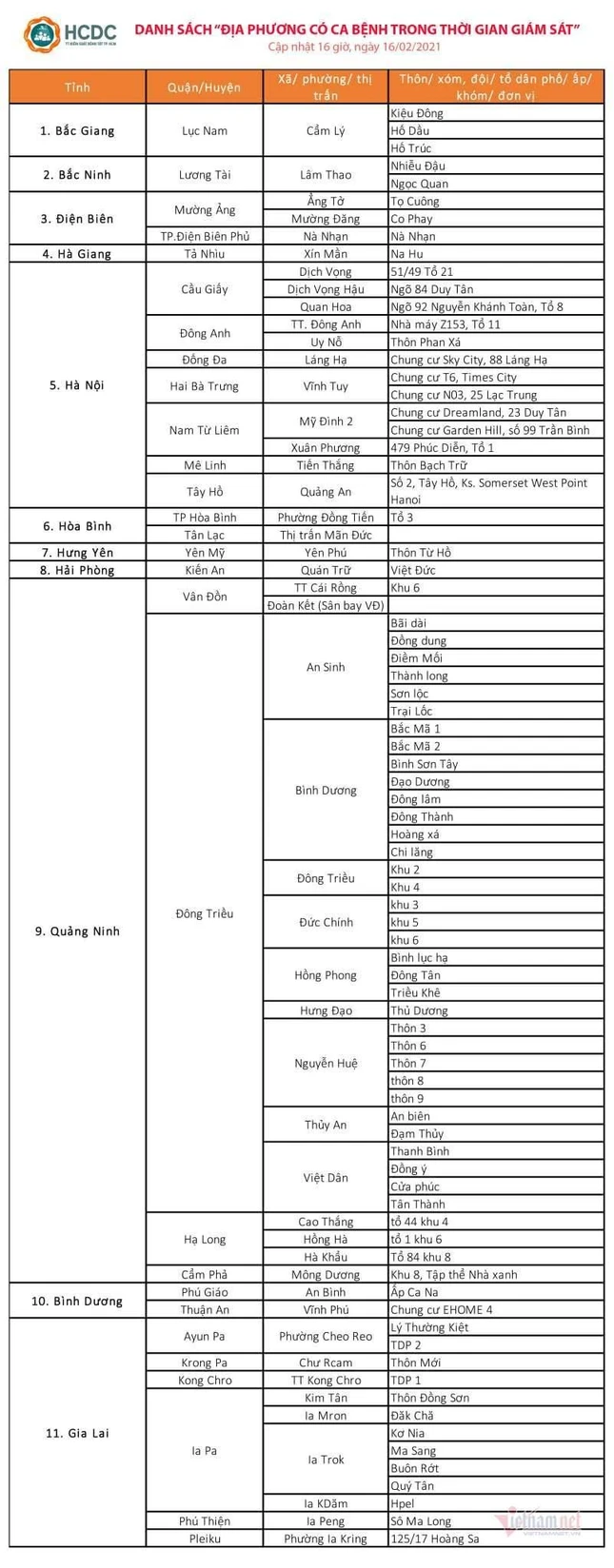 HCDC công bố 11 địa phương có ca bệnh Covid-19 trong thời gian giám sát. Ảnh: HCDC