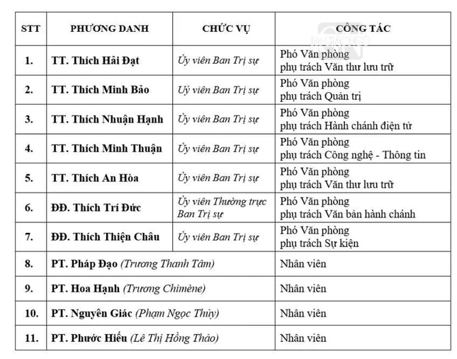 Chư tôn đức Phó Văn phòng và nhân viên Văn phòng Ban Trị sự TP.HCM