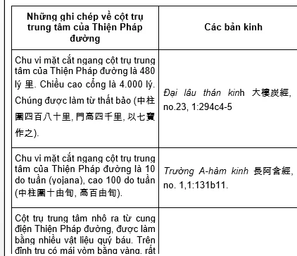 Bảng 1.Các kinh điển Phật giáo ghi chép về cột trụ trung tâm của Thiện Pháp đường (Sudharmā Hall 善法堂).