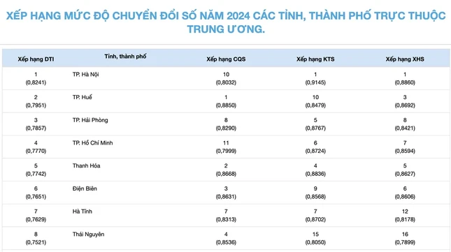 TP.HCM xếp thứ tư trong nhóm 34 tỉnh, thành hợp nhất