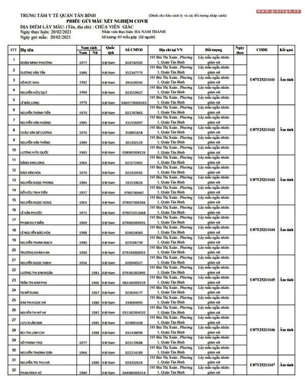 Tất cả 32 người tại chùa Viên Giác được xét nghiệm Covid-19 đều có kết quả âm tính với SARS CoV2 Tất cả 32 người tại chùa Viên Giác được xét nghiệm Covid-19 đều có kết quả âm tính với SARS CoV2