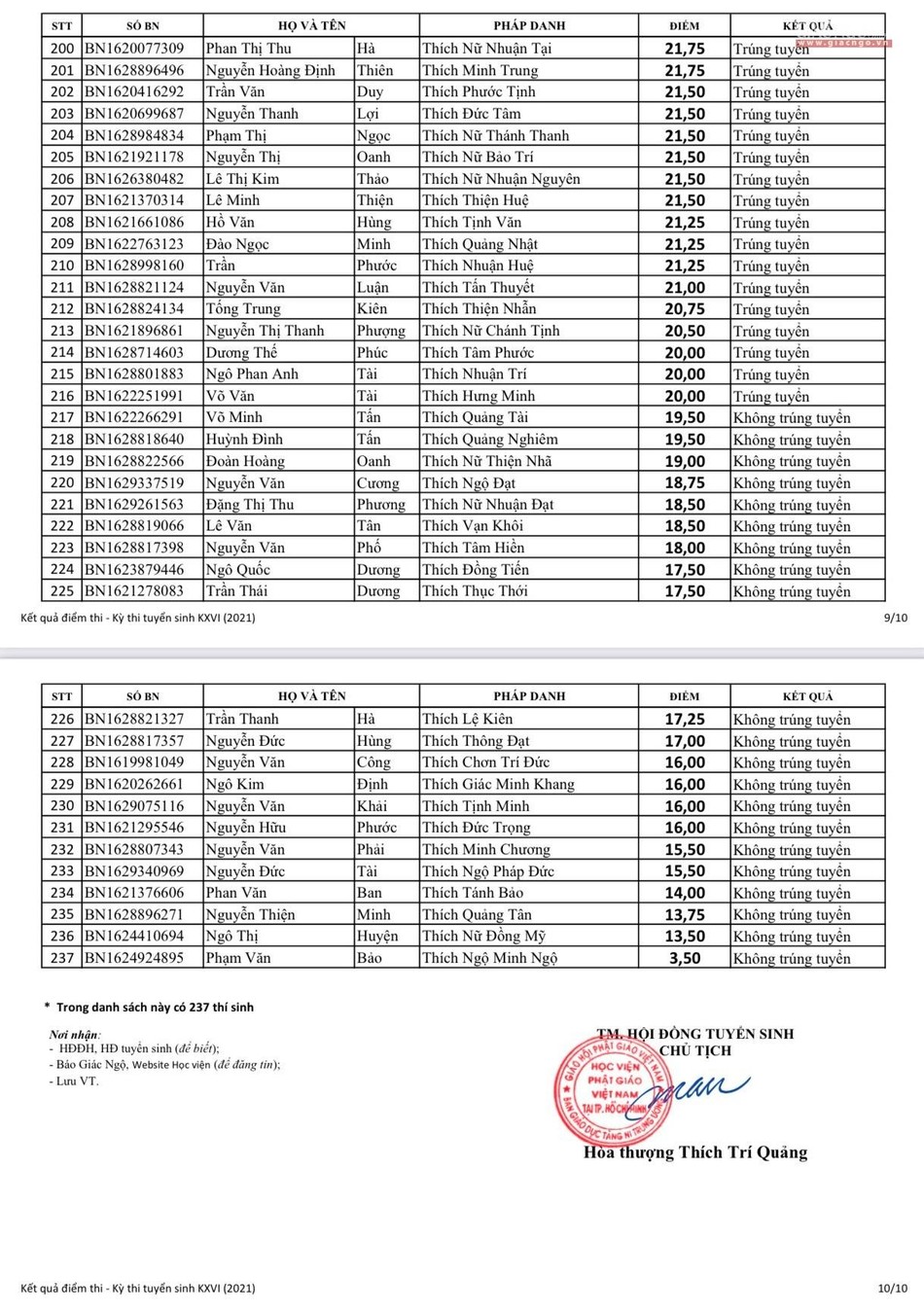 Có 237 thí sinh dự thi online môn Phật học, điểm trúng tuyển là 20/40