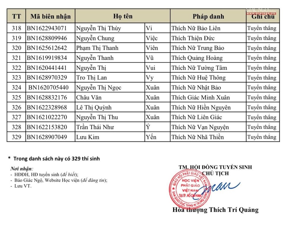 Kết quả xét tuyển thẳng gồm có 329 thí sinh