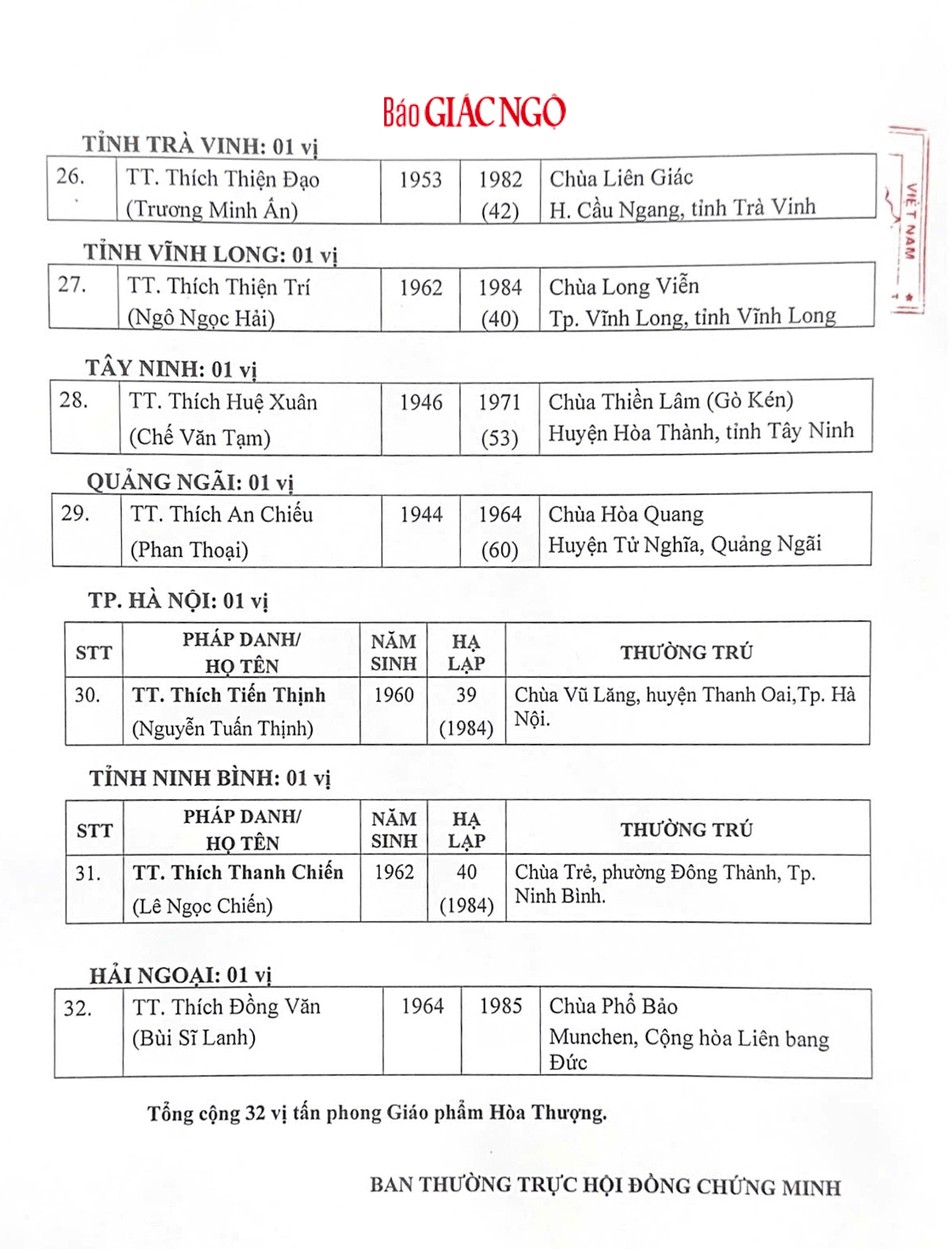 Danh sách các vị được tấn phong Giáo phẩm Hòa thượng tại Đại nghị lần thứ II của Hội đồng Chứng minh GHPGVN (12-2024) Danh sách các vị được tấn phong Giáo phẩm Hòa thượng tại Đại nghị lần thứ II của Hội đồng Chứng minh GHPGVN (12-2024)
