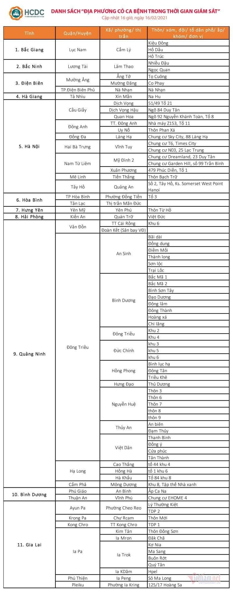 HCDC công bố 11 địa phương có ca bệnh Covid-19 trong thời gian giám sát. Ảnh: HCDC HCDC công bố 11 địa phương có ca bệnh Covid-19 trong thời gian giám sát. Ảnh: HCDC