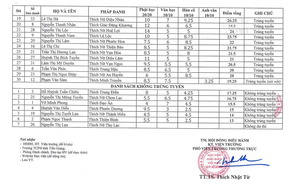 Điểm thí sinh dự kỳ tuyển sinh Cao đẳng liên thông của Trường Trung cấp Phật học Tiền Giang