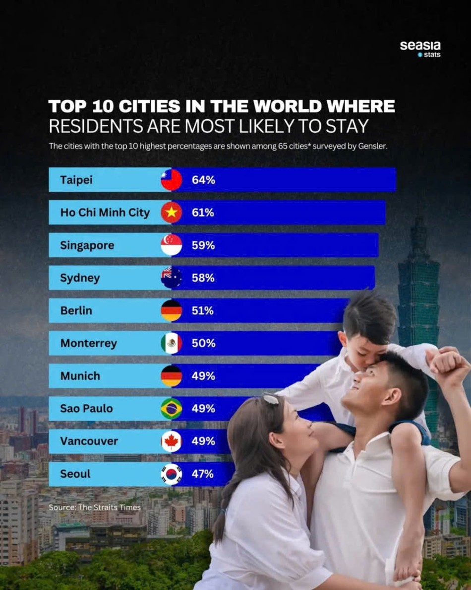 Top 10 thành phố người dân thích đến năm 2025 theo khảo sát City Pulse 2025 - The Magnetic City của Gensler Top 10 thành phố người dân thích đến năm 2025 theo khảo sát City Pulse 2025 - The Magnetic City của Gensler