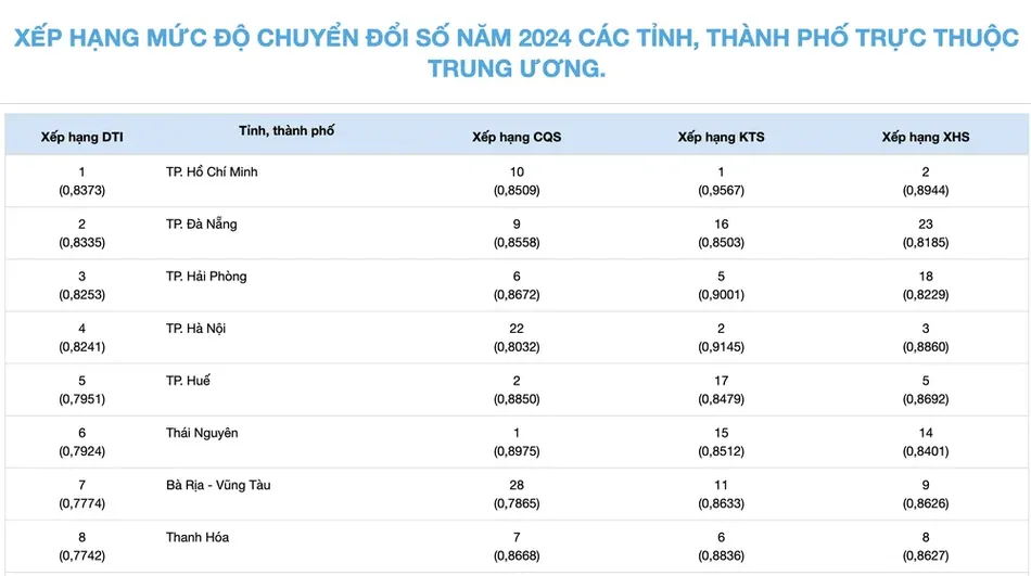TP.HCM dẫn đầu nhóm 63 tỉnh, thành trước sáp nhập