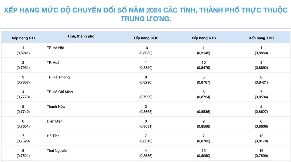 TP.HCM xếp thứ tư trong nhóm 34 tỉnh, thành hợp nhất